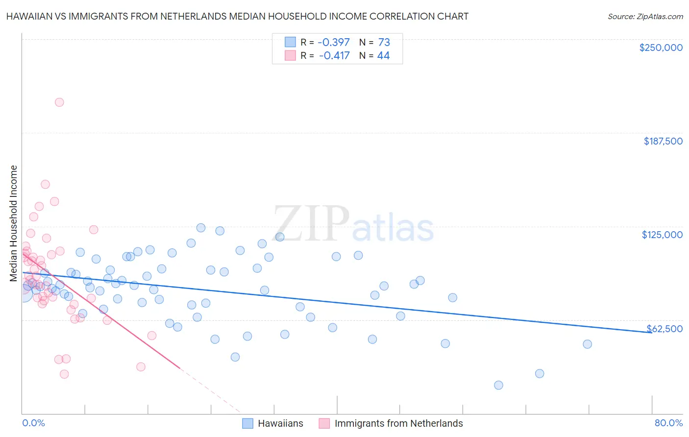 Hawaiian vs Immigrants from Netherlands Median Household Income