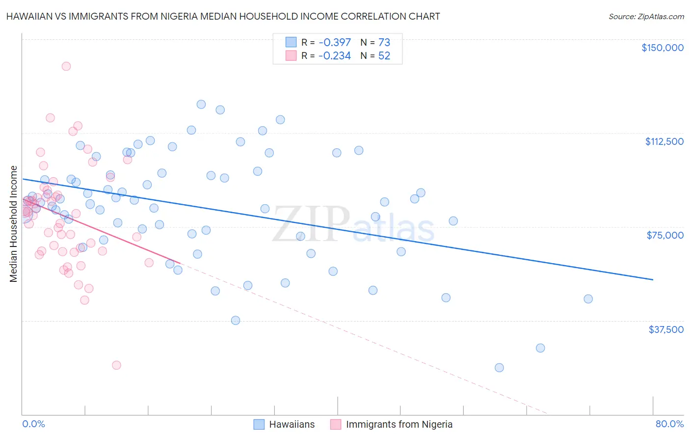 Hawaiian vs Immigrants from Nigeria Median Household Income