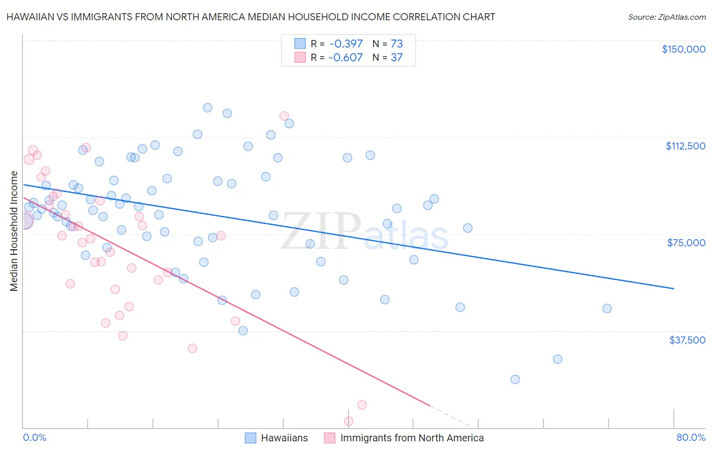 Hawaiian vs Immigrants from North America Median Household Income