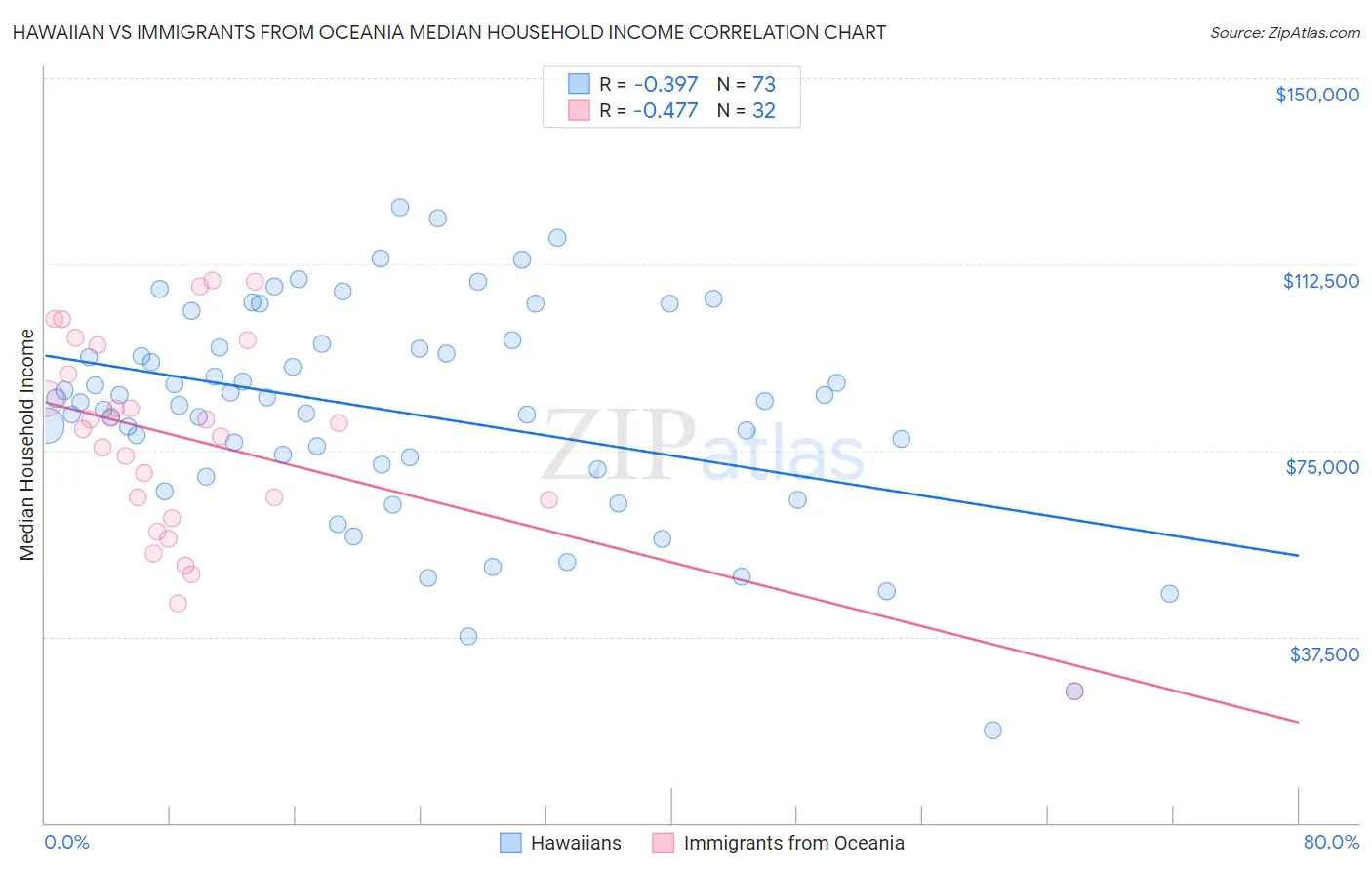 Hawaiian vs Immigrants from Oceania Median Household Income