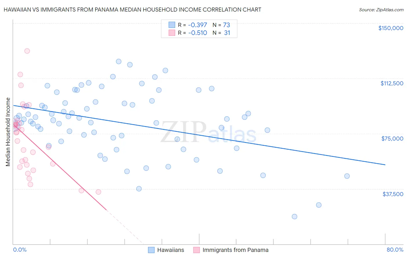 Hawaiian vs Immigrants from Panama Median Household Income