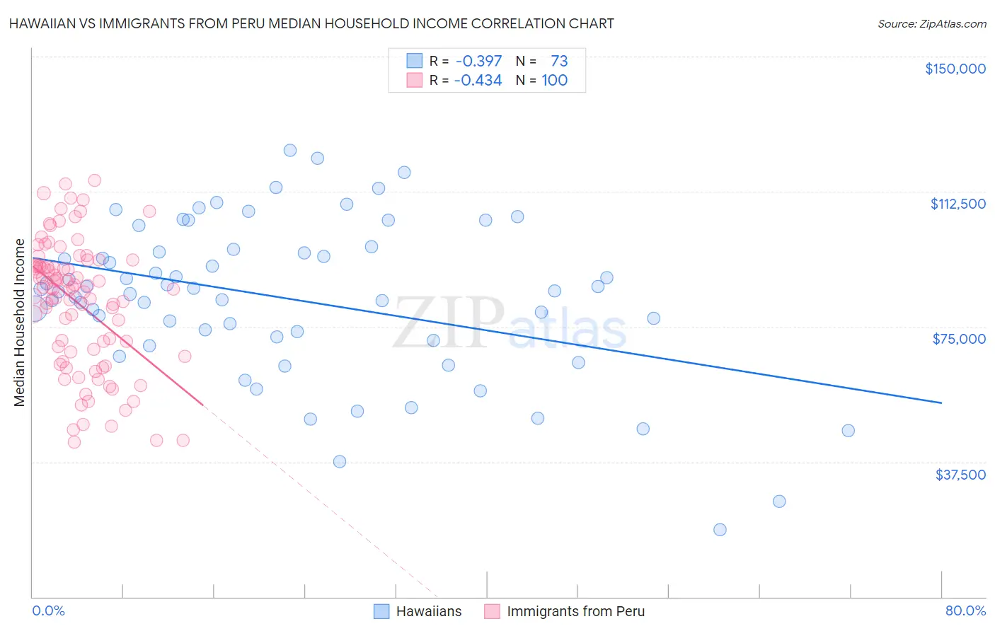 Hawaiian vs Immigrants from Peru Median Household Income