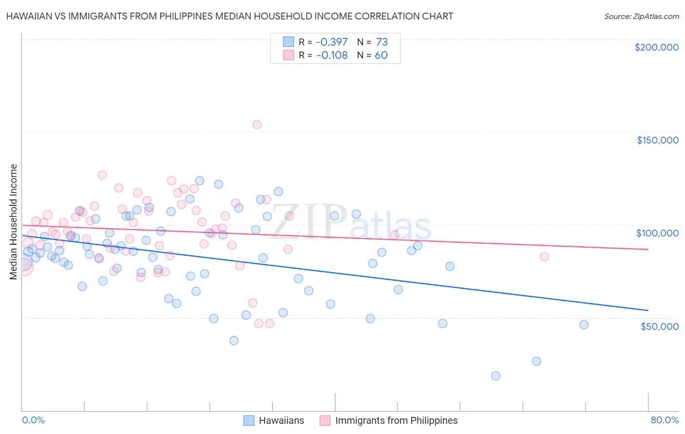 Hawaiian vs Immigrants from Philippines Median Household Income
