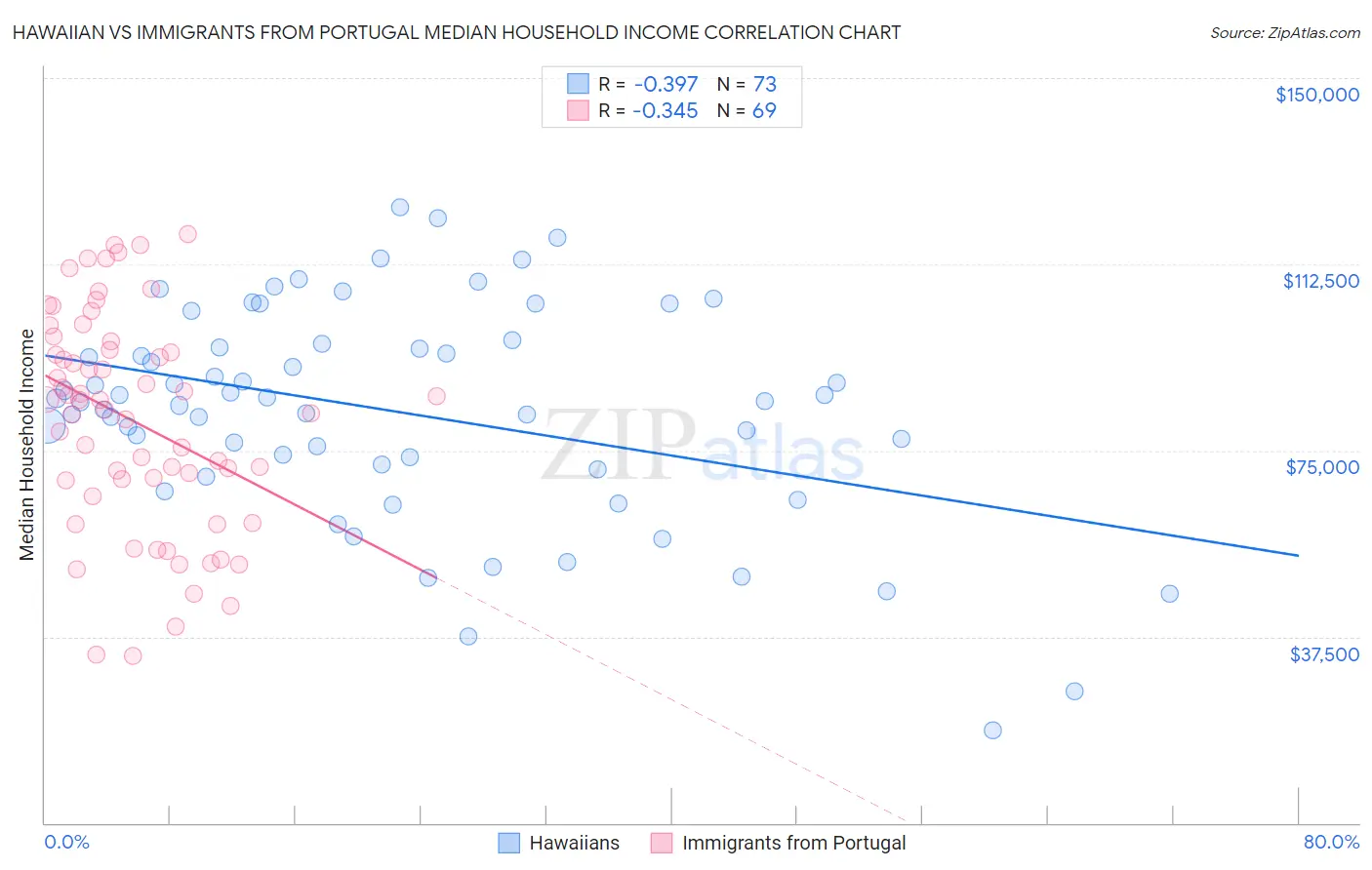 Hawaiian vs Immigrants from Portugal Median Household Income