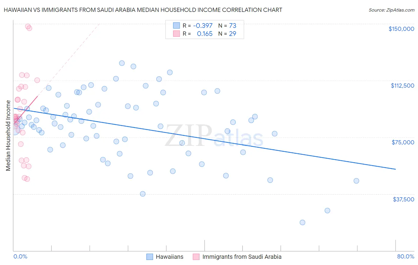 Hawaiian vs Immigrants from Saudi Arabia Median Household Income