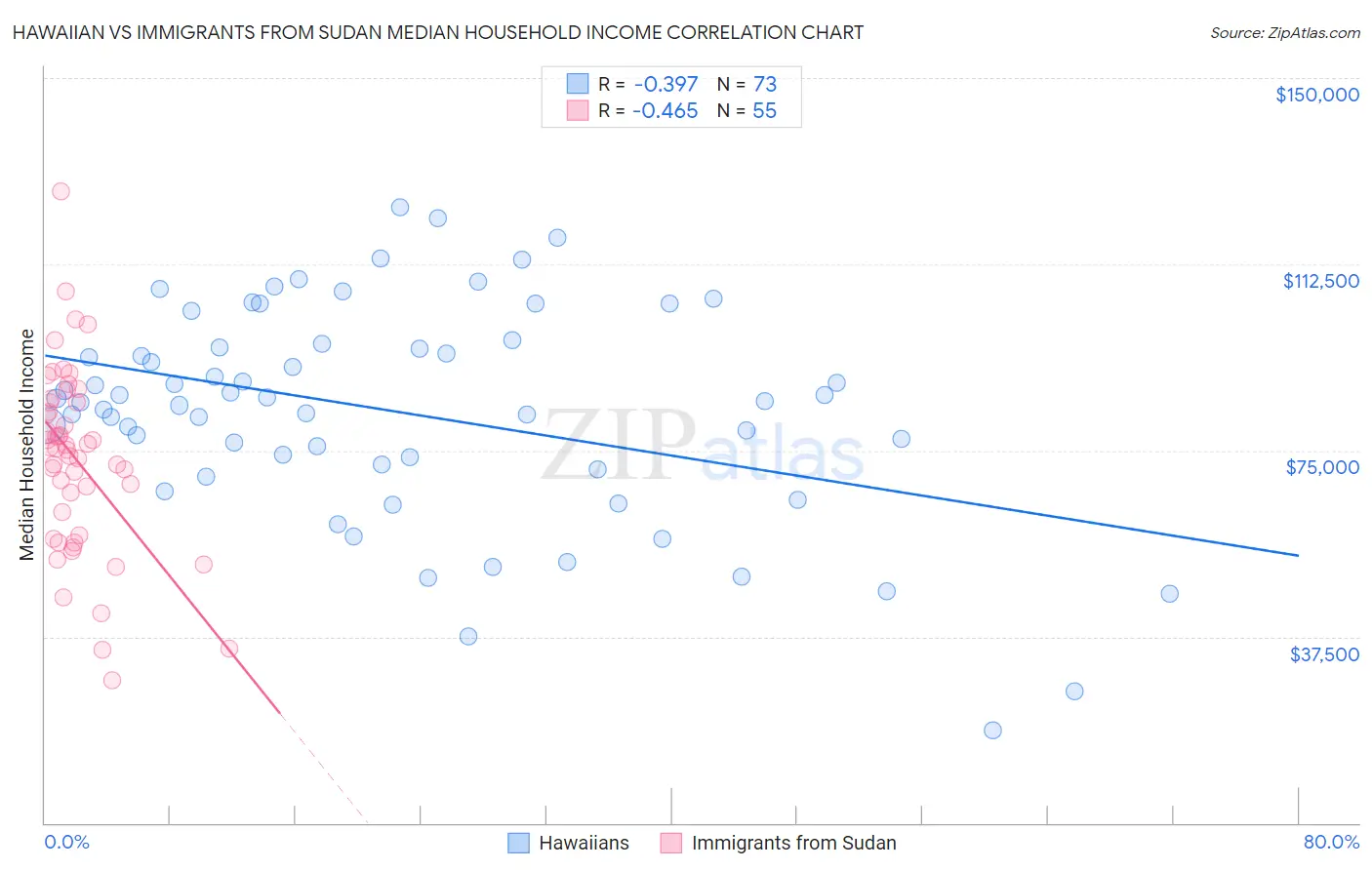 Hawaiian vs Immigrants from Sudan Median Household Income