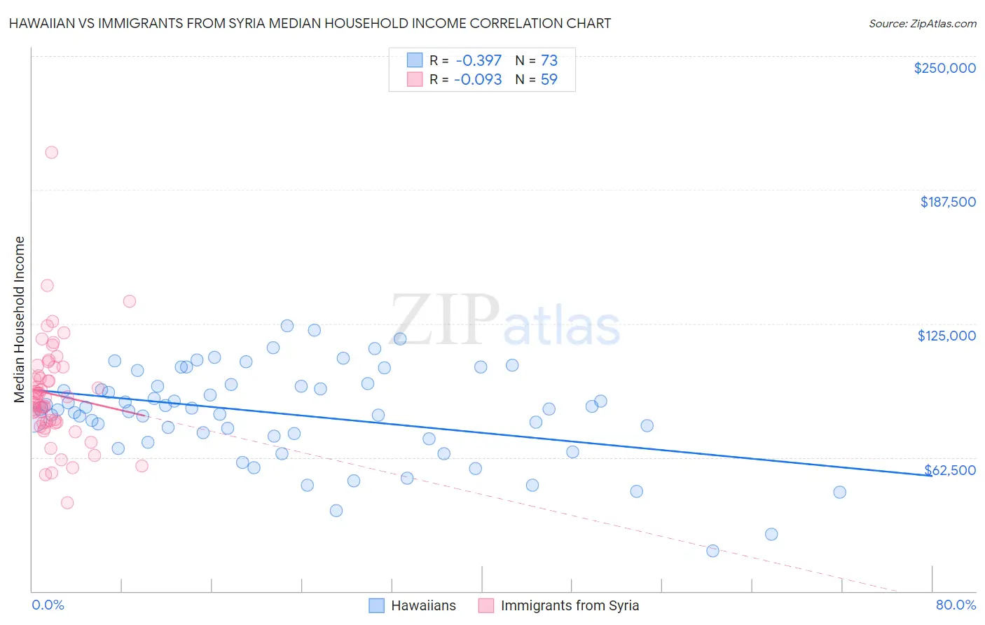 Hawaiian vs Immigrants from Syria Median Household Income