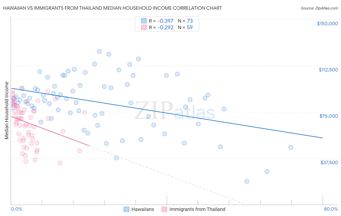 Hawaiian vs Immigrants from Thailand Median Household Income