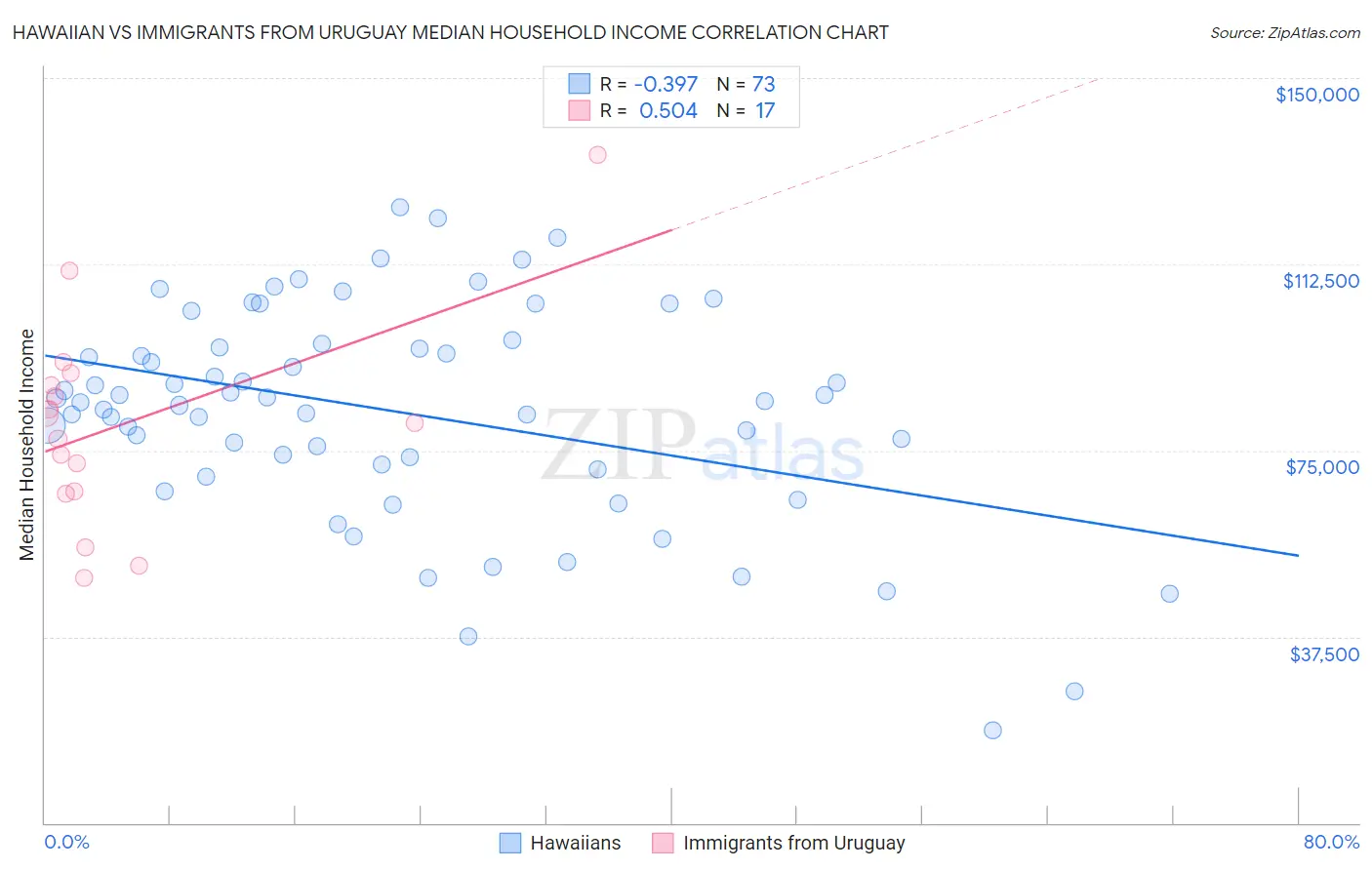 Hawaiian vs Immigrants from Uruguay Median Household Income