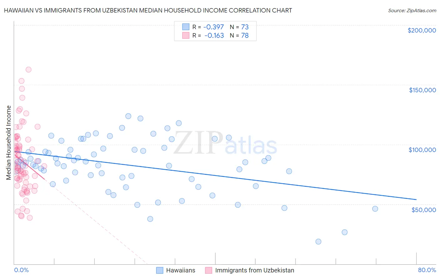 Hawaiian vs Immigrants from Uzbekistan Median Household Income