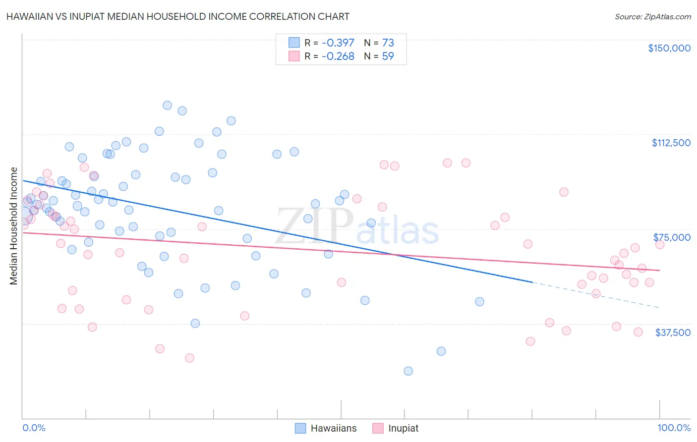 Hawaiian vs Inupiat Median Household Income