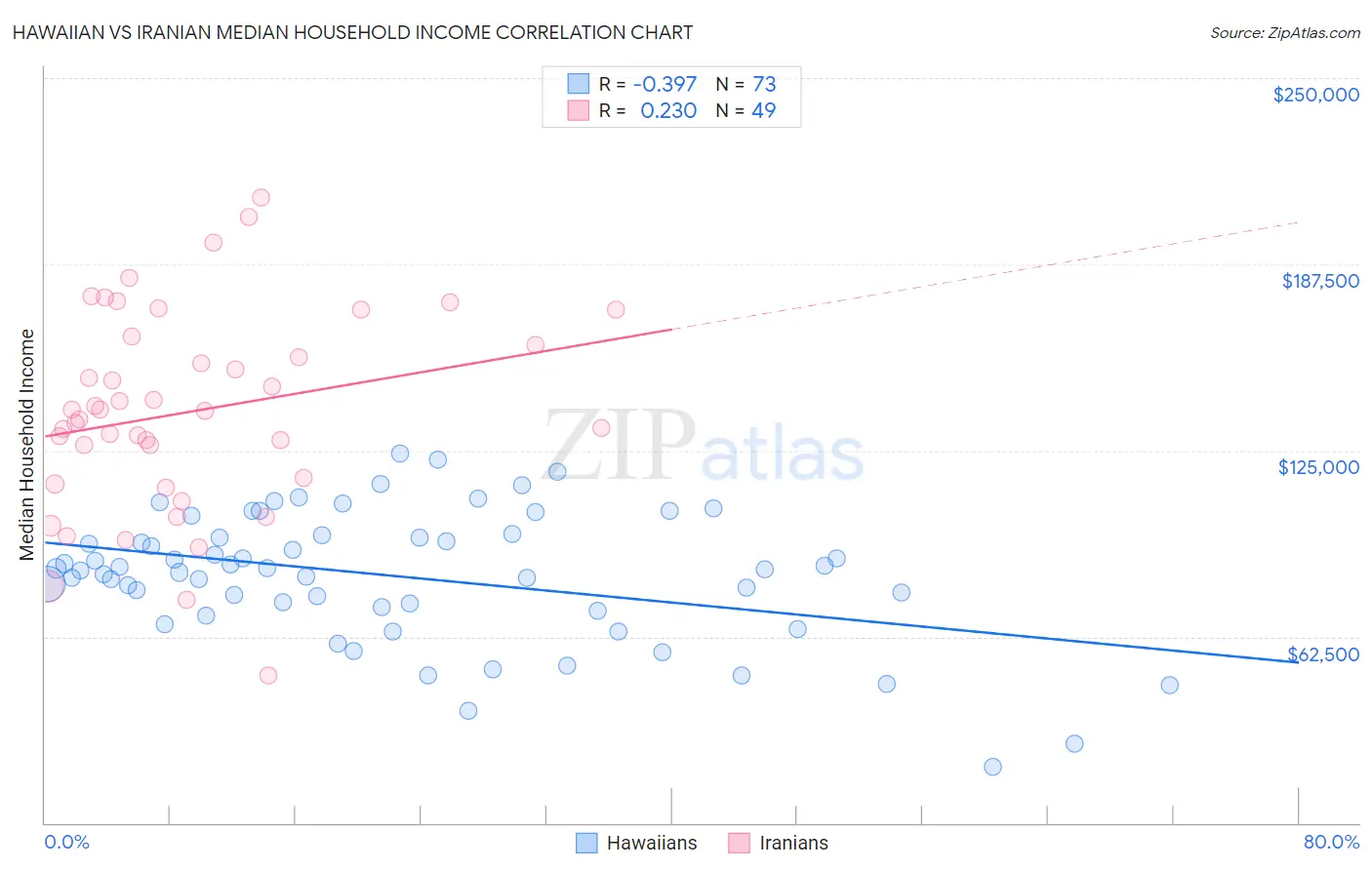 Hawaiian vs Iranian Median Household Income