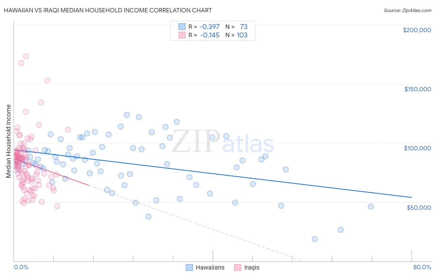 Hawaiian vs Iraqi Median Household Income