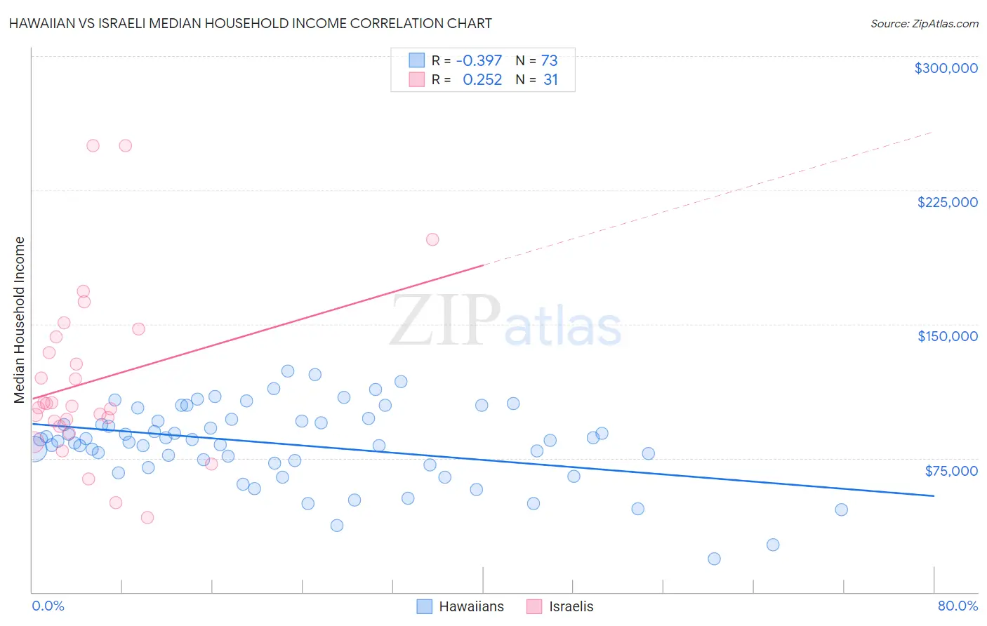 Hawaiian vs Israeli Median Household Income