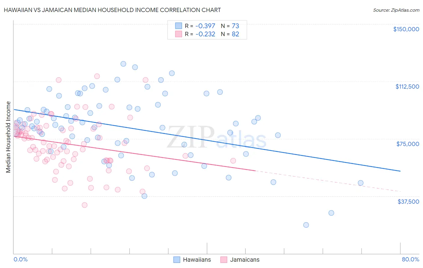 Hawaiian vs Jamaican Median Household Income