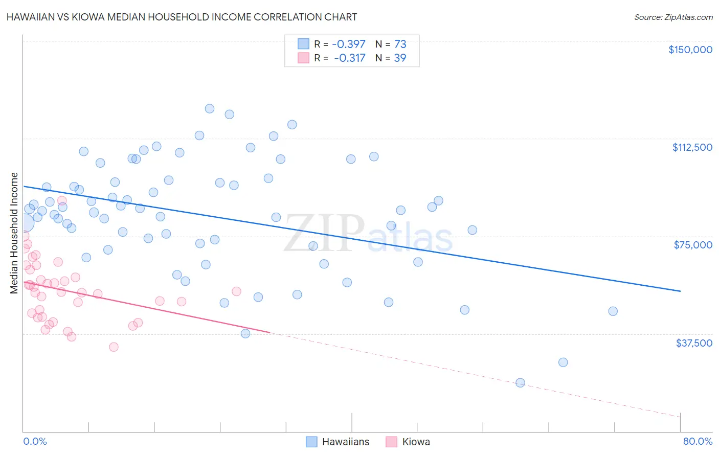 Hawaiian vs Kiowa Median Household Income