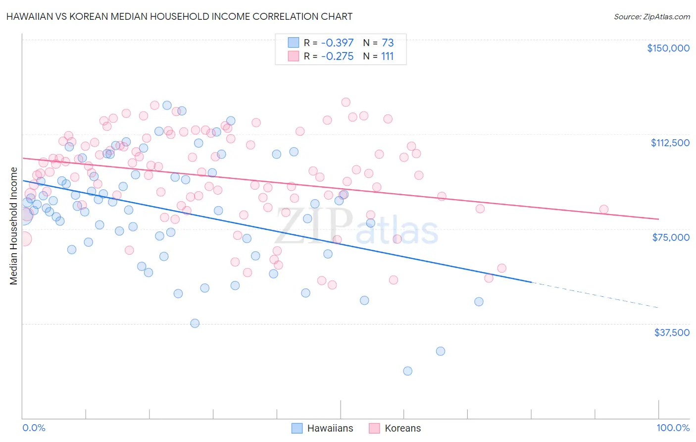 Hawaiian vs Korean Median Household Income