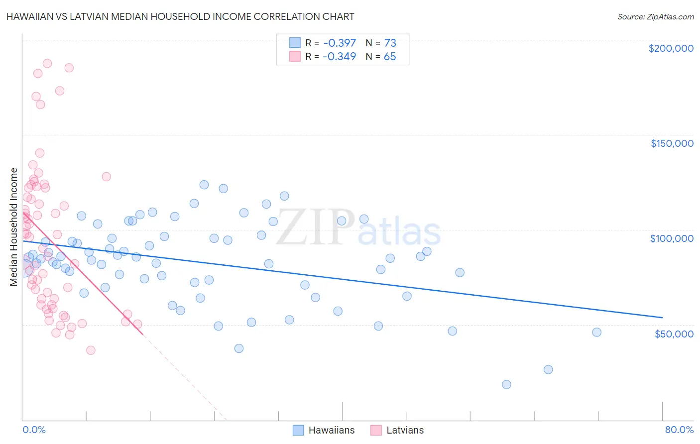 Hawaiian vs Latvian Median Household Income