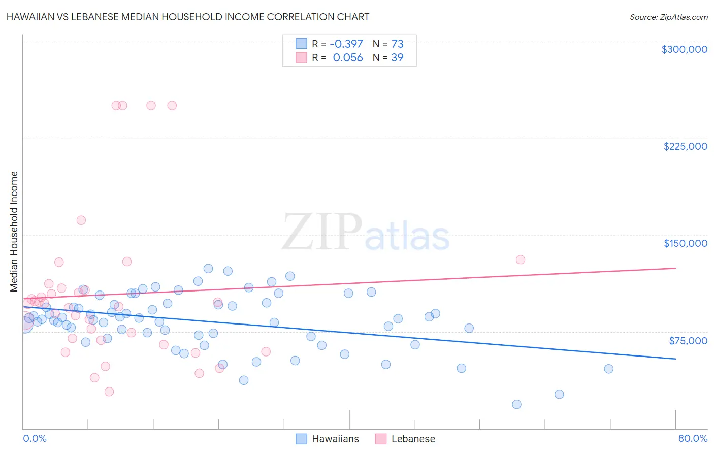 Hawaiian vs Lebanese Median Household Income