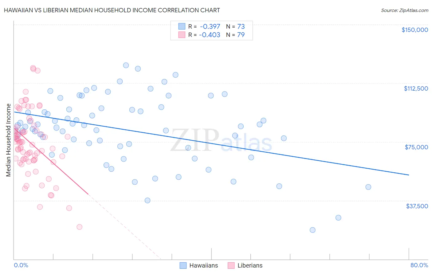 Hawaiian vs Liberian Median Household Income