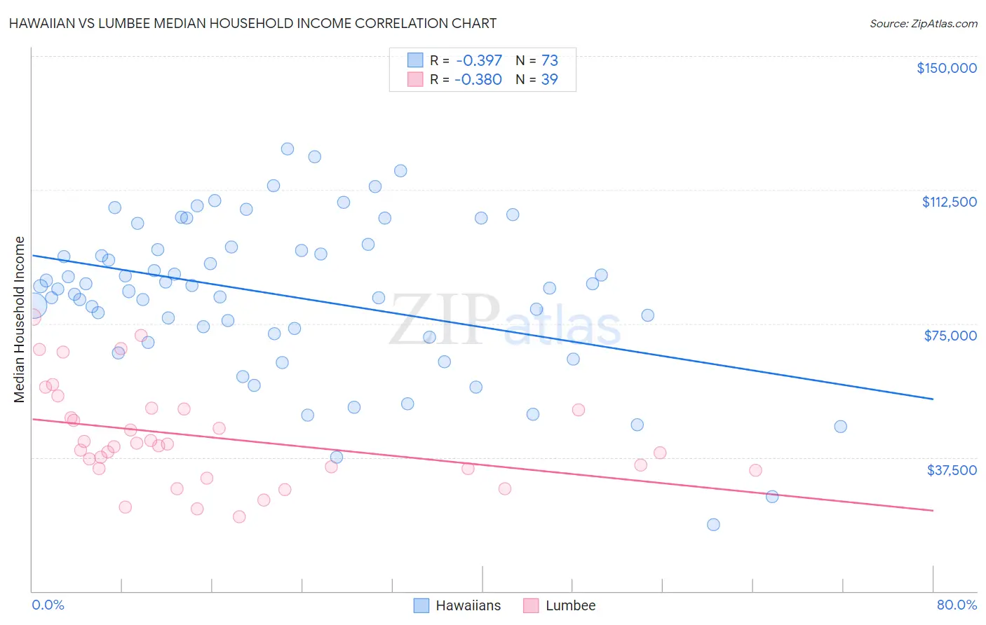 Hawaiian vs Lumbee Median Household Income