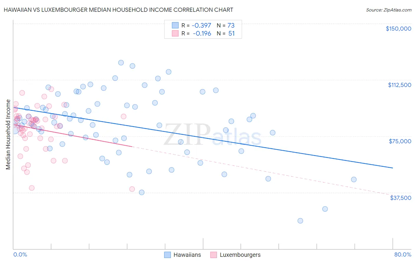 Hawaiian vs Luxembourger Median Household Income