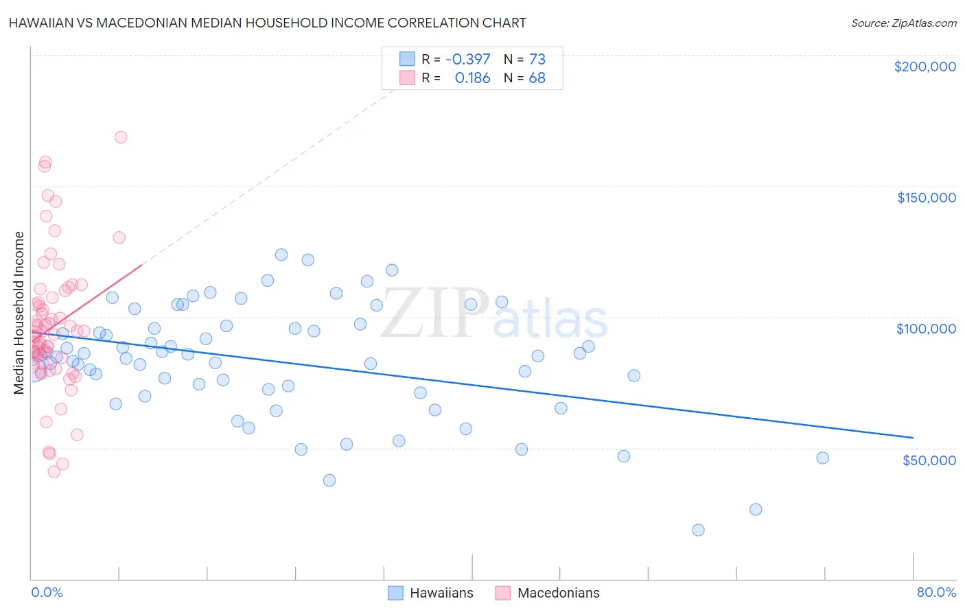 Hawaiian vs Macedonian Median Household Income