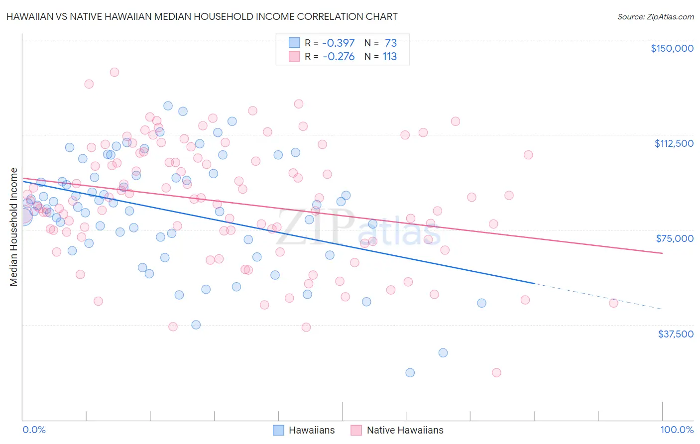 Hawaiian vs Native Hawaiian Median Household Income