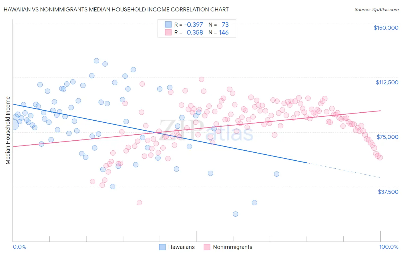 Hawaiian vs Nonimmigrants Median Household Income