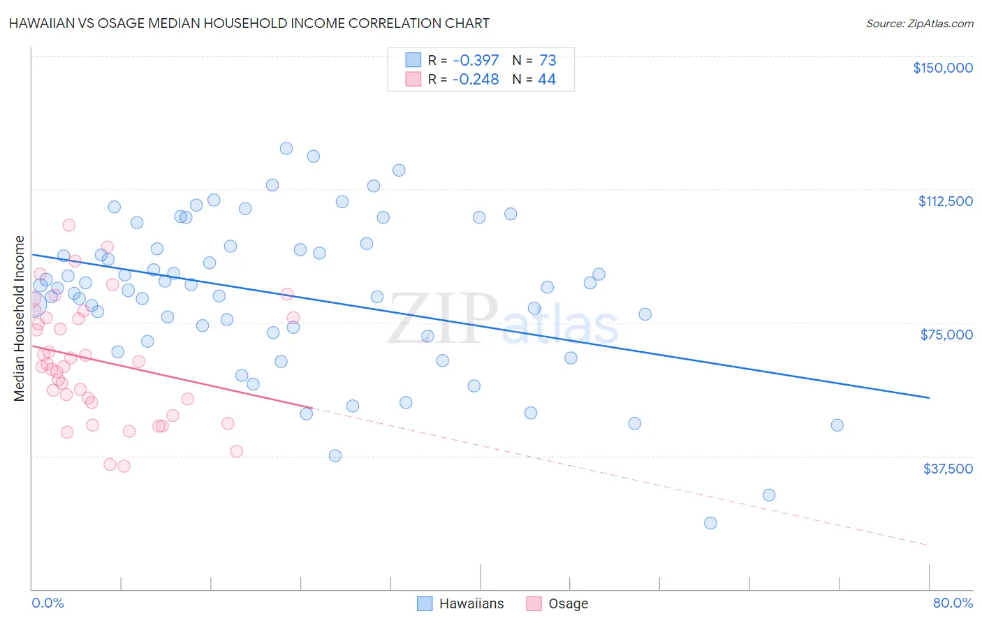 Hawaiian vs Osage Median Household Income