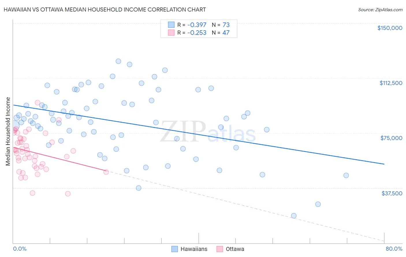 Hawaiian vs Ottawa Median Household Income