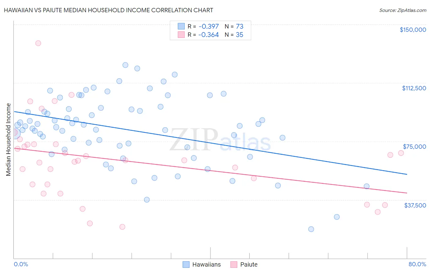 Hawaiian vs Paiute Median Household Income