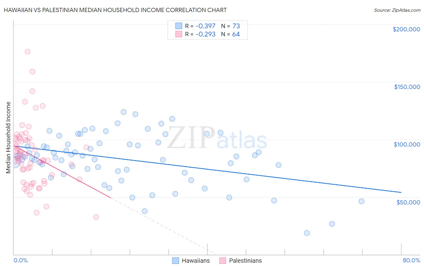 Hawaiian vs Palestinian Median Household Income