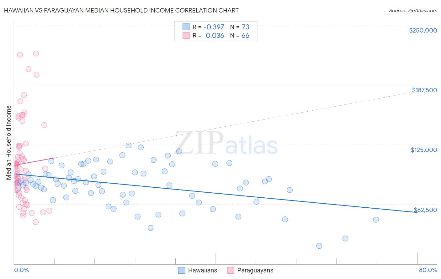 Hawaiian vs Paraguayan Median Household Income