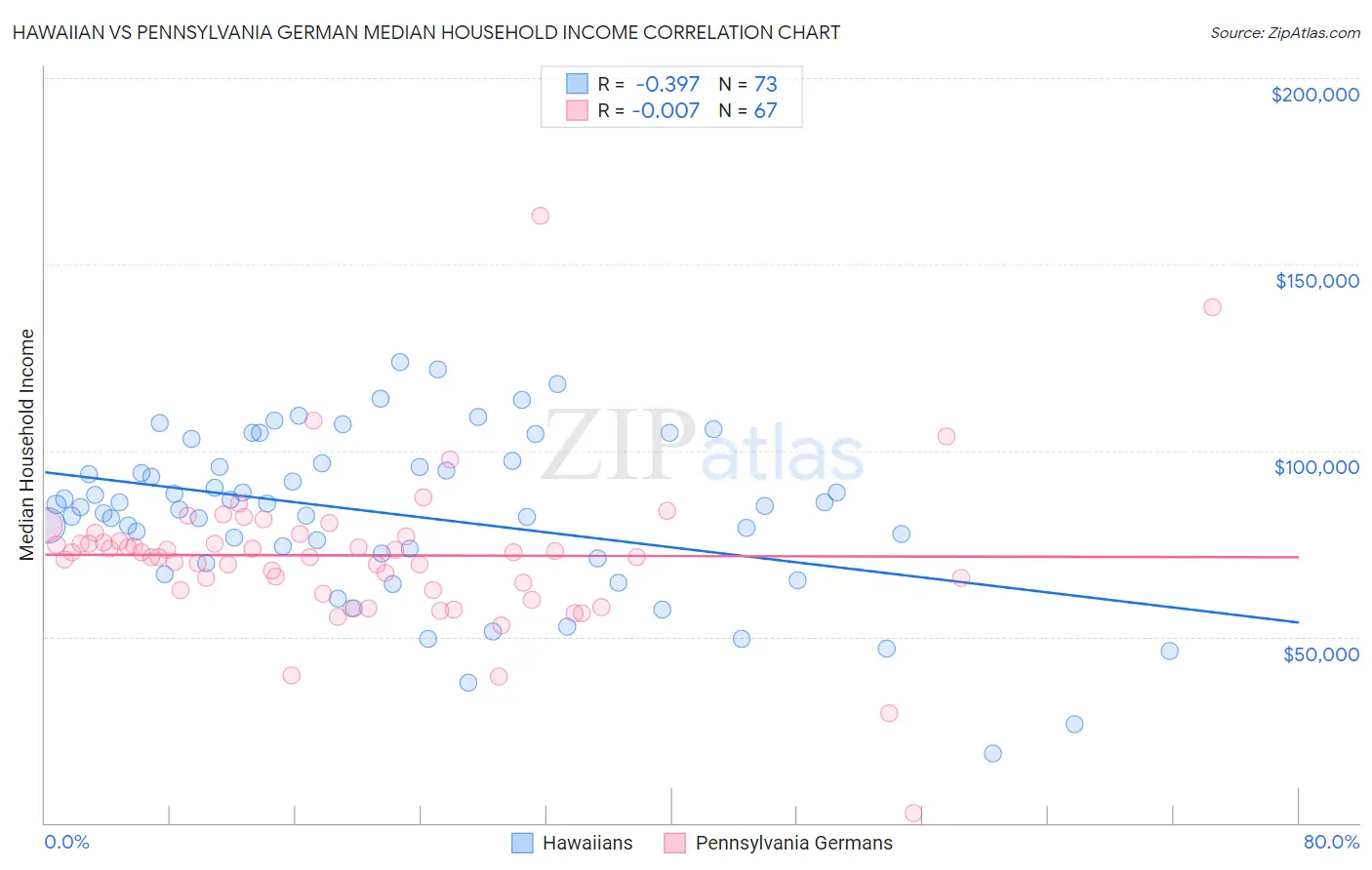 Hawaiian vs Pennsylvania German Median Household Income