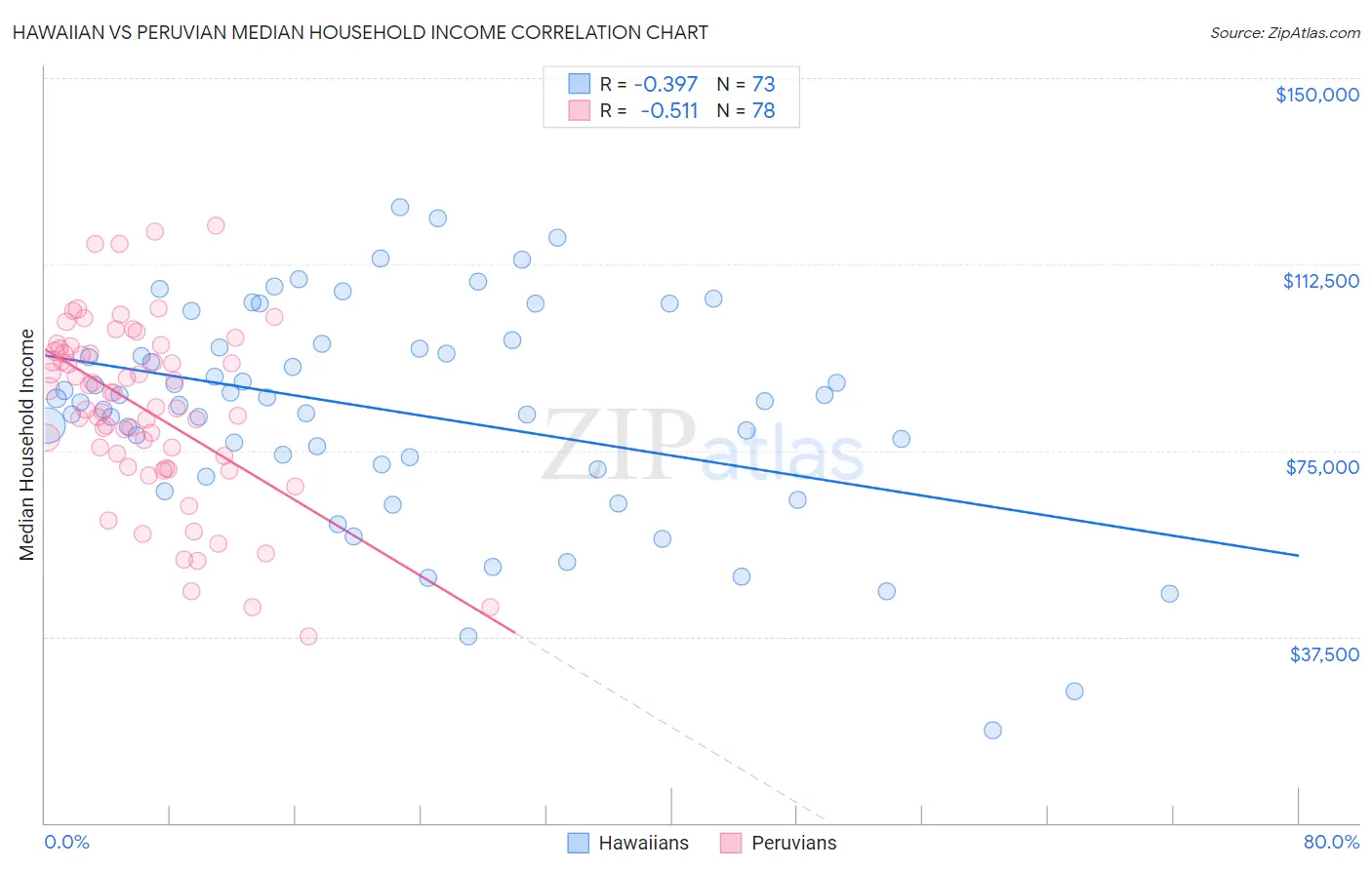 Hawaiian vs Peruvian Median Household Income