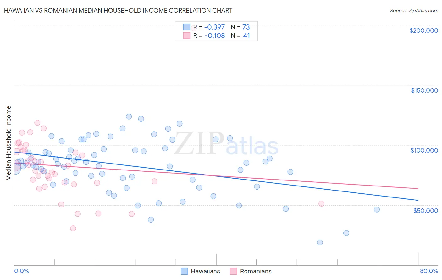 Hawaiian vs Romanian Median Household Income