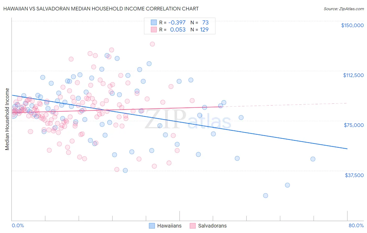 Hawaiian vs Salvadoran Median Household Income