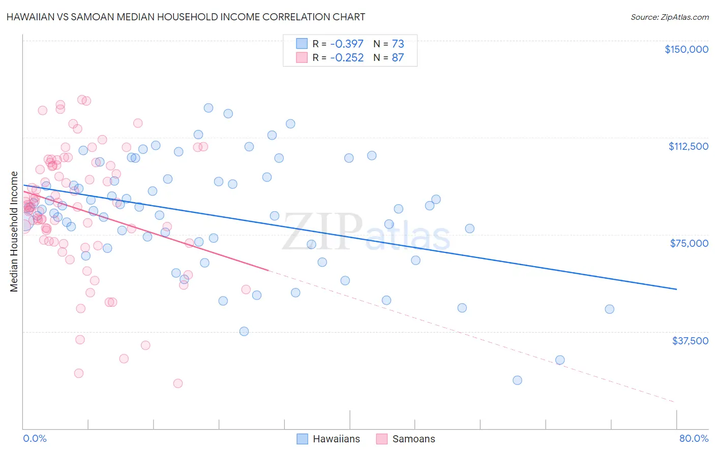 Hawaiian vs Samoan Median Household Income