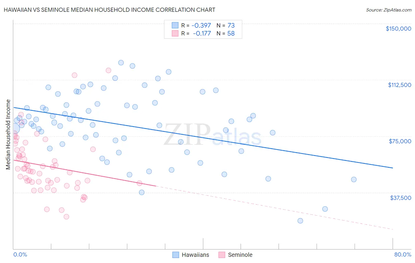 Hawaiian vs Seminole Median Household Income