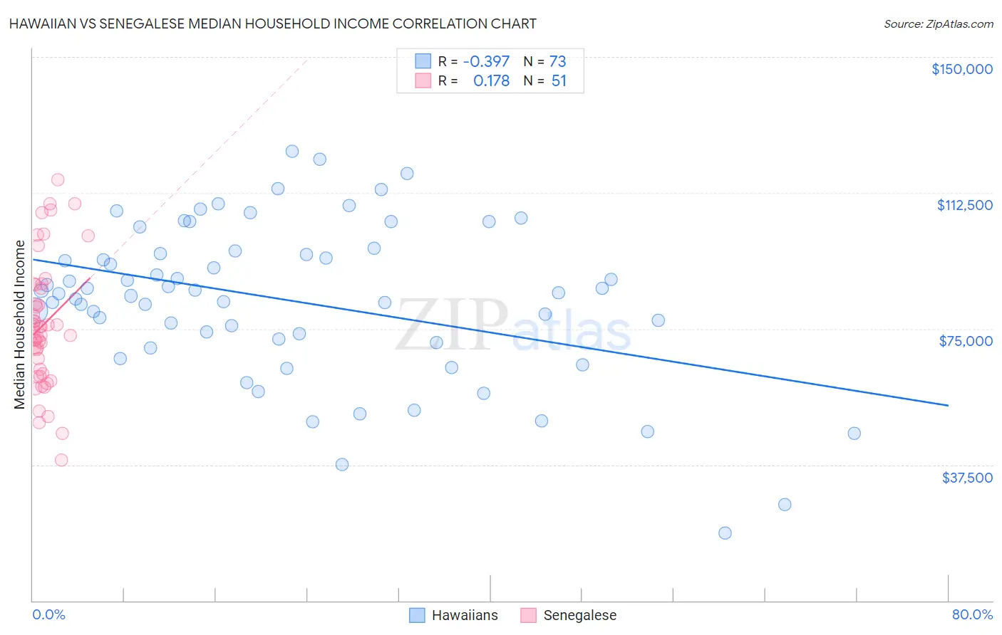 Hawaiian vs Senegalese Median Household Income