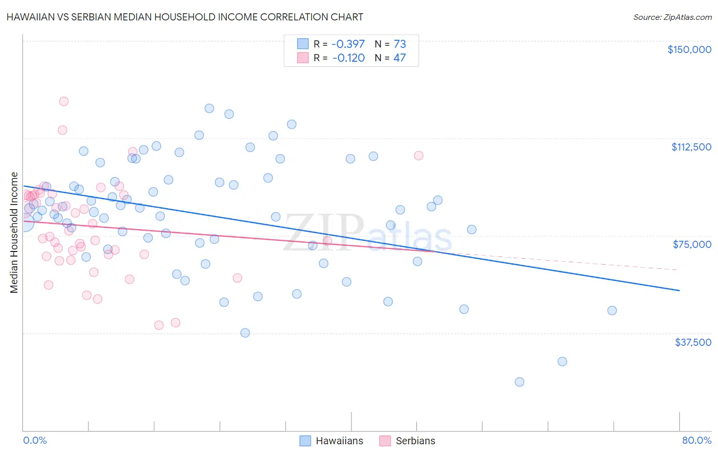 Hawaiian vs Serbian Median Household Income