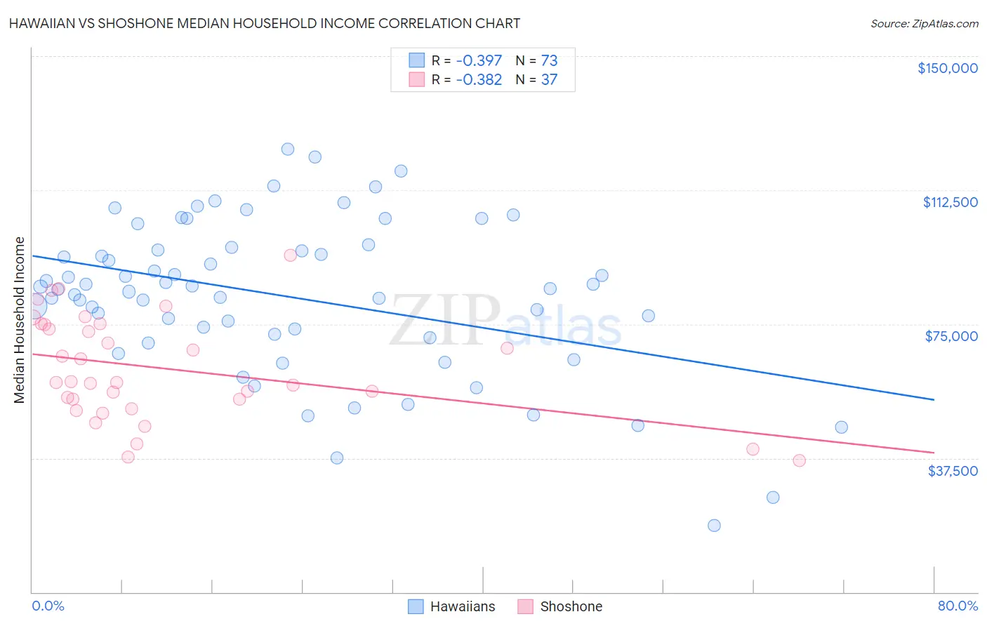 Hawaiian vs Shoshone Median Household Income
