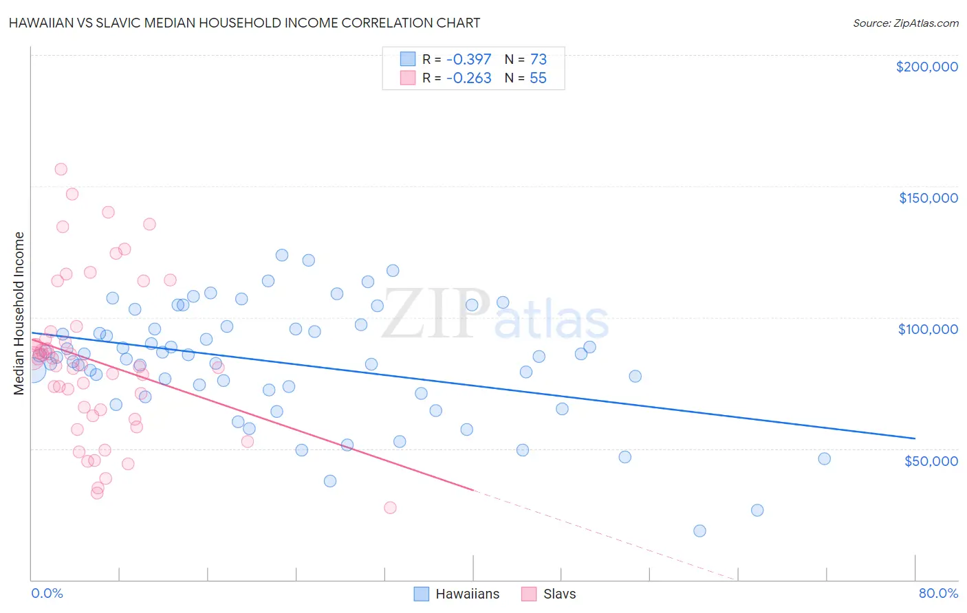 Hawaiian vs Slavic Median Household Income