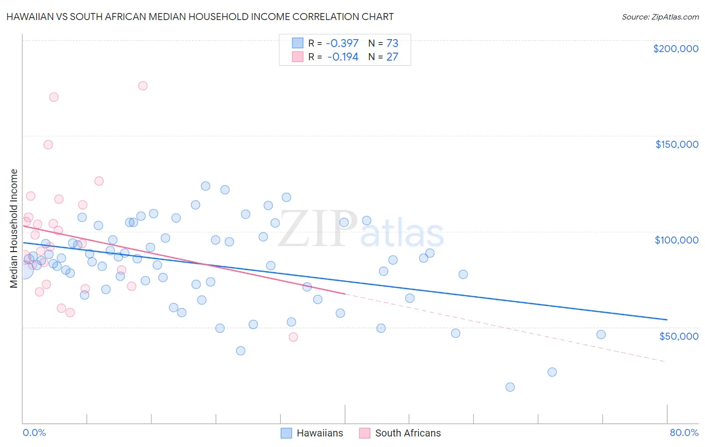 Hawaiian vs South African Median Household Income