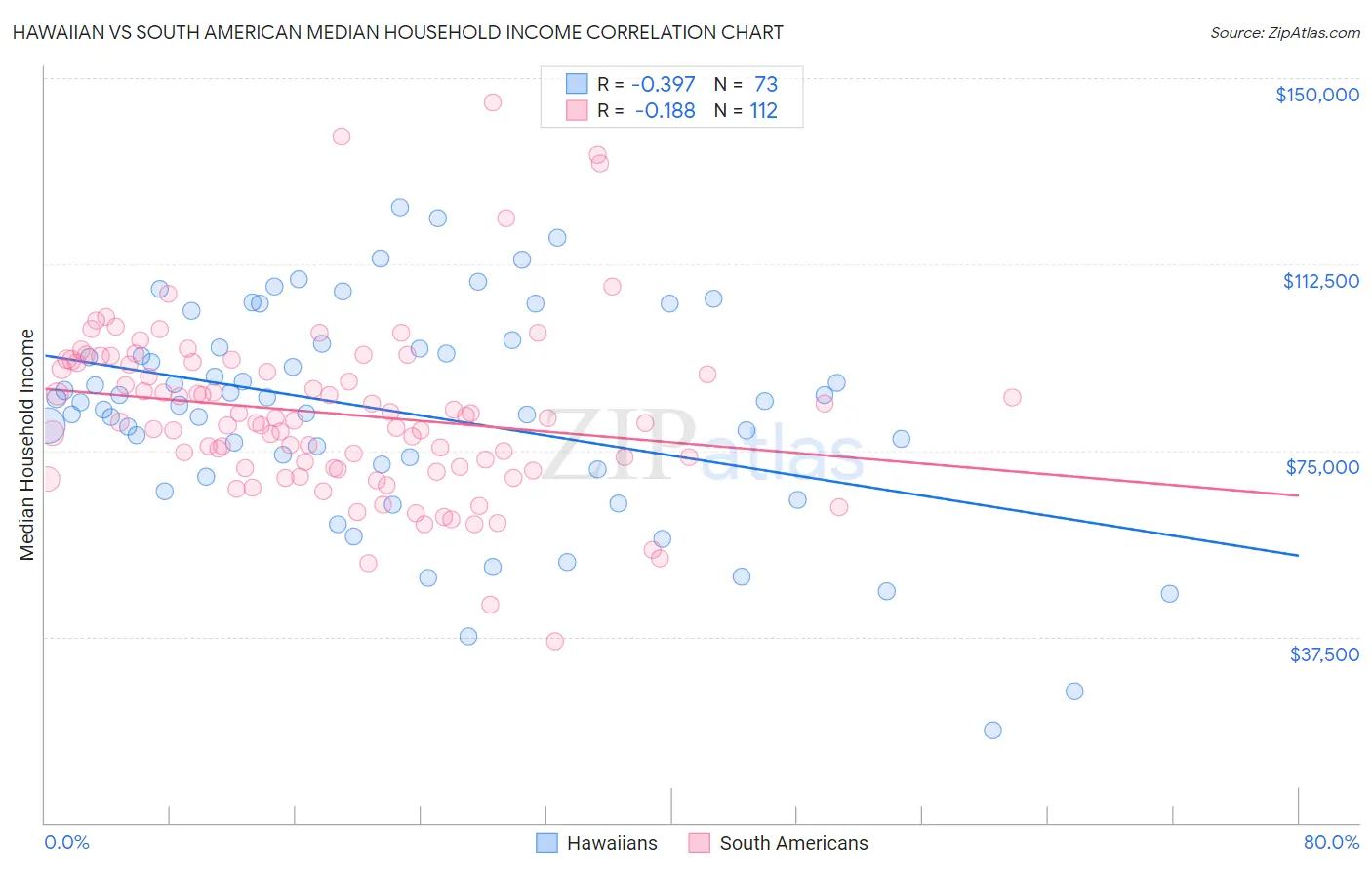 Hawaiian vs South American Median Household Income