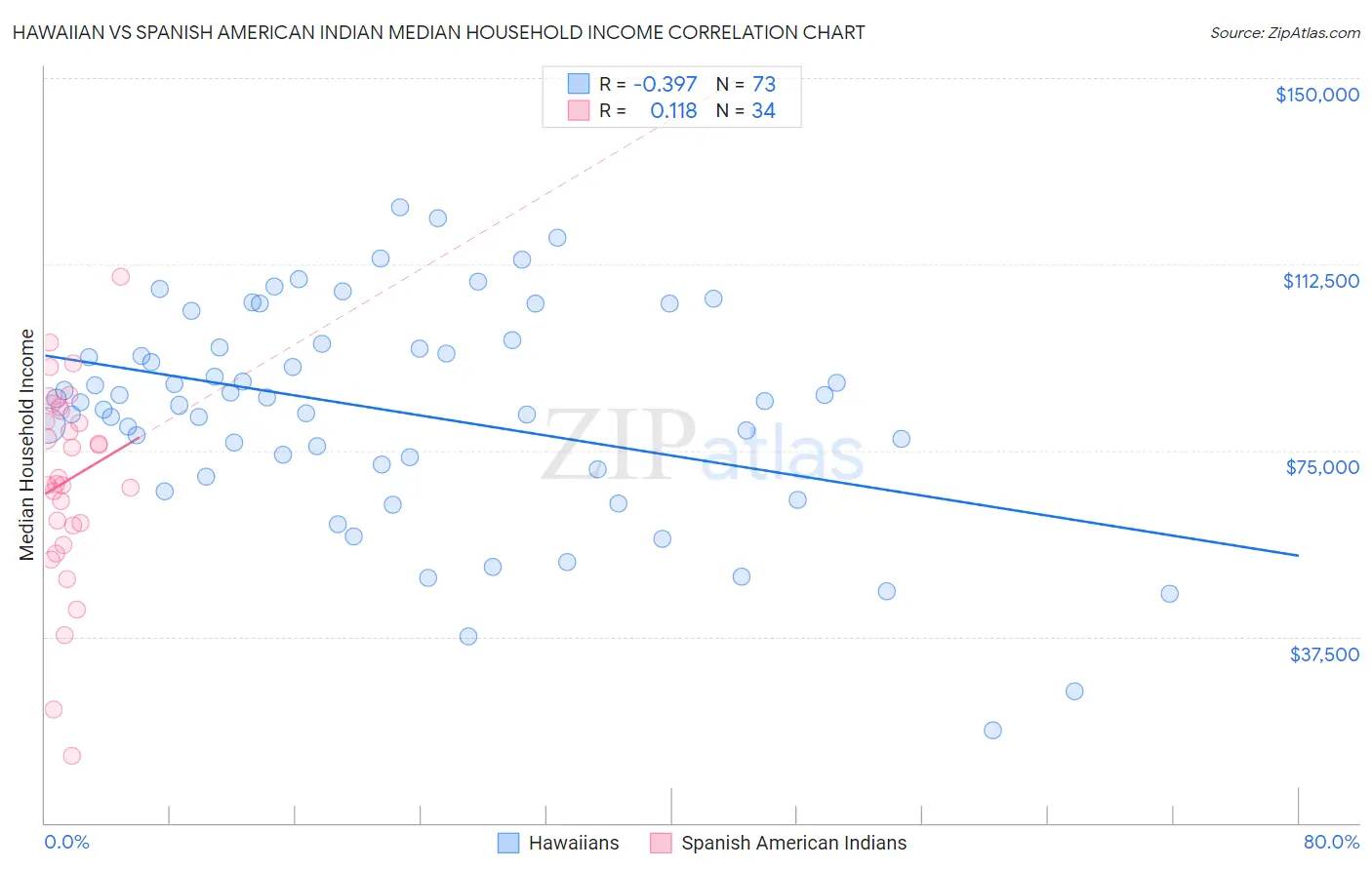 Hawaiian vs Spanish American Indian Median Household Income