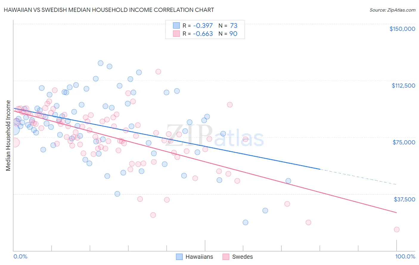 Hawaiian vs Swedish Median Household Income