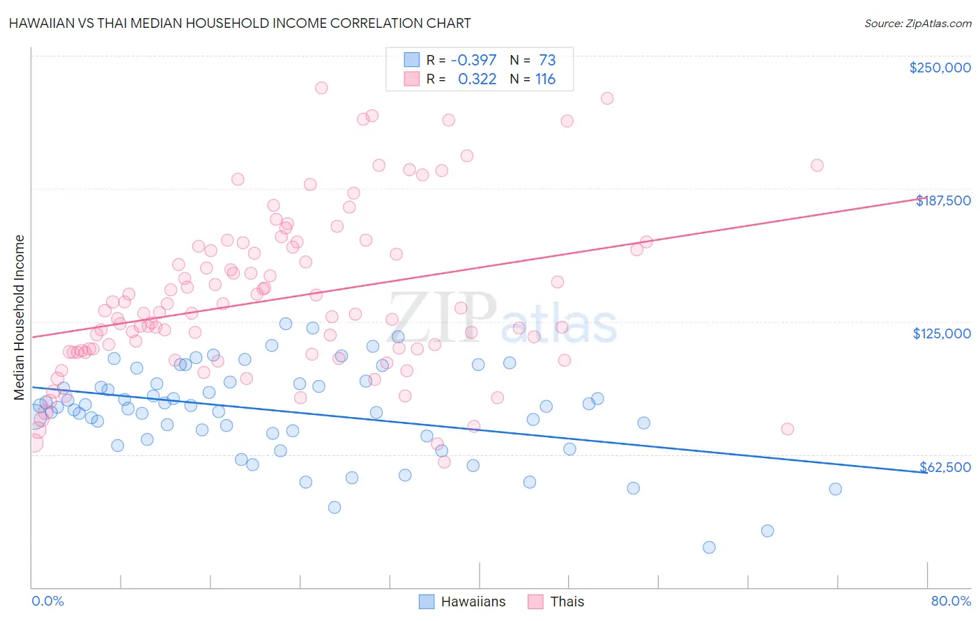 Hawaiian vs Thai Median Household Income