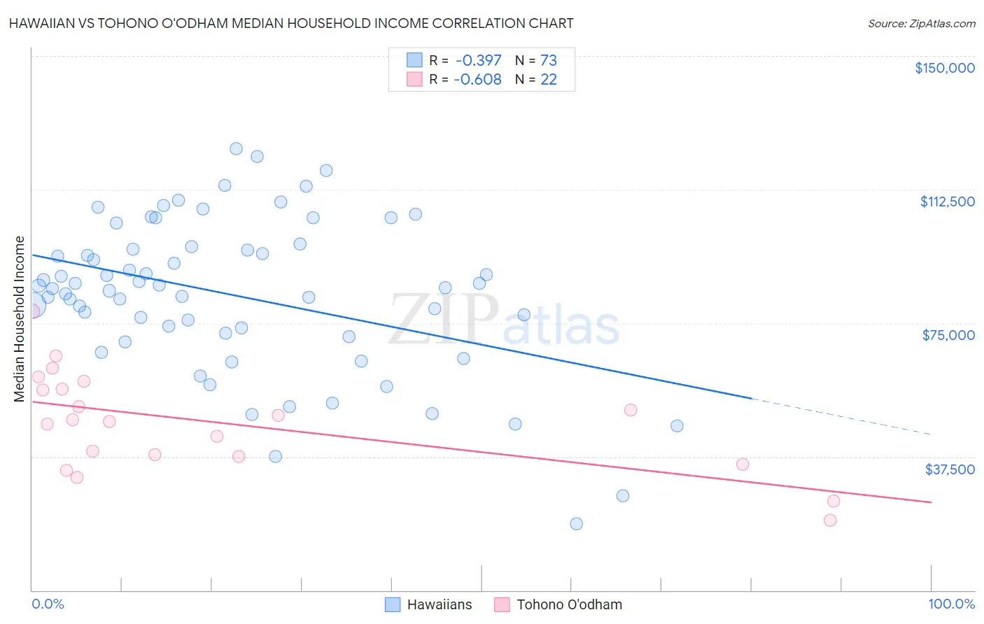 Hawaiian vs Tohono O'odham Median Household Income